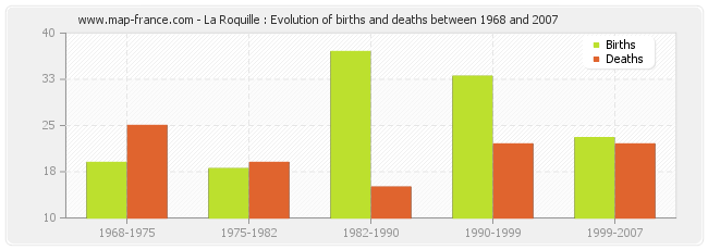La Roquille : Evolution of births and deaths between 1968 and 2007